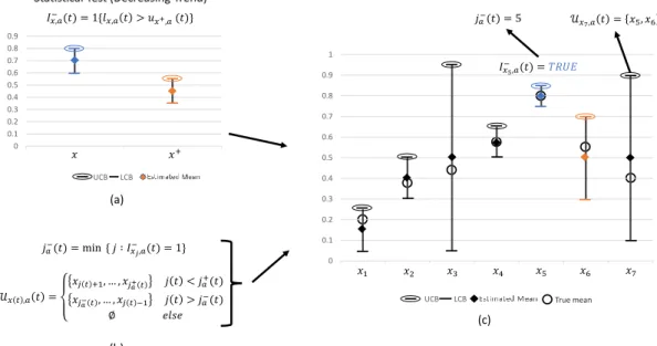 Figure 2.3: Graphical demonstration of finding the decreasing trend in contexts: