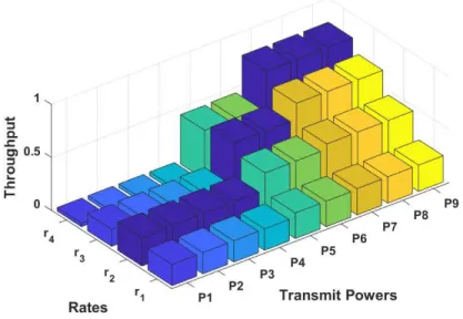 Figure 2.4: Throughput vs. power-rate pairs in the dynamic rate selection ex- ex-periment.