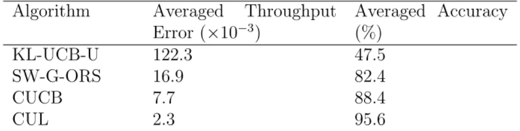 Table 2.2: Averaged throughput error and averaged accuracy in the dynamic rate selection experiment.