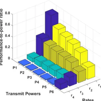 Figure 2.7: Performance-to-power ratio vs. power-rate pairs in the dynamic power allocation experiment.