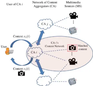Fig. 1. Operation of the distributed content aggregation system. (a) A user with type/context arrives to Content Aggregator (CA) 