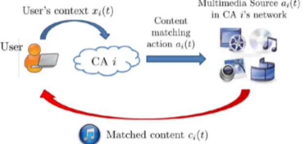 Fig. 2. Content matching within own content network.