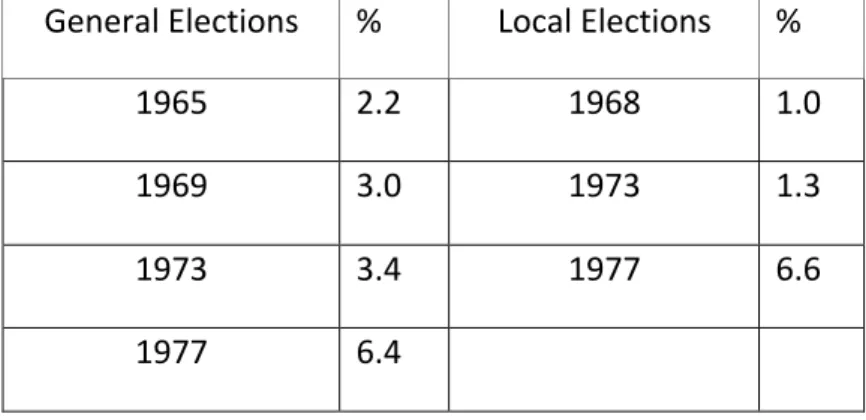 Table 1 The Votes of the MHP in the Local and General Elections Before 1980  General Elections  ele elections  %  Local Elections  % 1965 2.2 1968  1.0  1969  3.0  1973  1.3  1973  3.4  1977  6.6  1977  6.4 