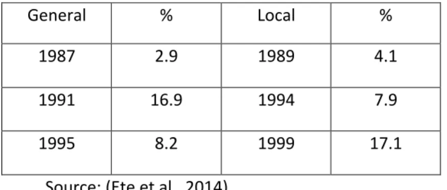 Table 2 The Votes of the MHP in the Local and General Elections After 1980  General  Elections  %  Local  Elections  % 1987 2.9 1989  4.1  1991  16.9  1994  7.9  1995  8.2  1999  17.1 