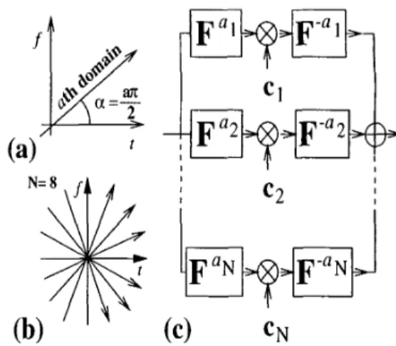 Figure  1:  (a)  The a t h  fractional  Fourier  domain.  T h e   a  = 0th  and  a  =  1st domains  are  the  ordinary  time  ( t )   and  frequency  (f)  domains