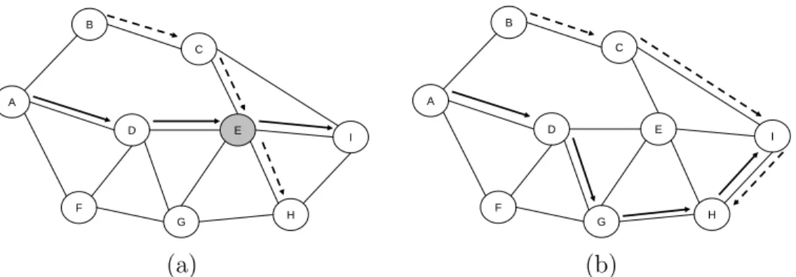 Figure 1.1: An application of route maintenance: (a) Node E requests a mainte- mainte-nance, (b) Routes are updated and node E is excluded