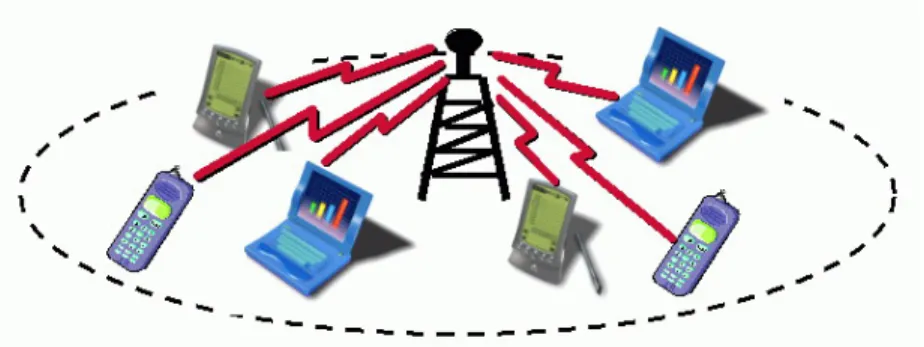 Figure 2.1: Infrastructure-based wireless network