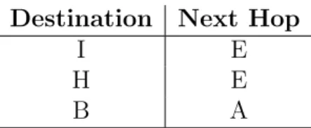 Table 2.1: Sample AODV Routing Table of node D