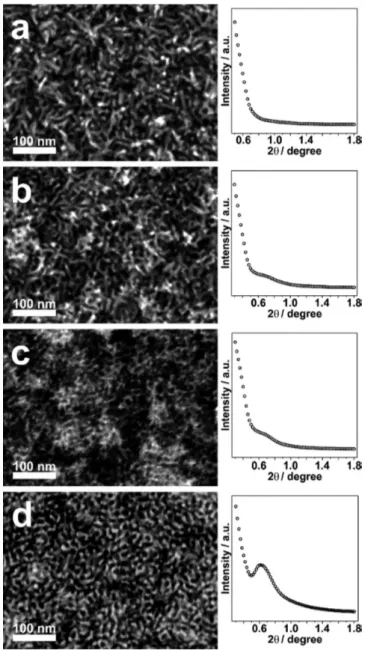 Figure 4. Top-surface SEM images (left) and low-angle XRD pattern (right) of Pd ﬁlms prepared with P123 at electrodeposition potentials of (a) −0.3, (b) −0.2, (c) −0.1, and (d) 0.0 V vs Ag/AgCl.