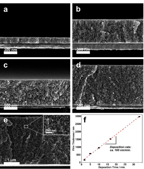 Figure 5. Cross-sectional SEM images of mesoporous Pd ﬁlms prepared at deposition times of (a) 100, (b) 300, (c) 600, (d) 1000, and (e) 2000 s.