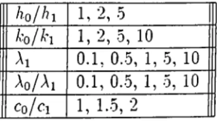 Table  4.1;  Parameters  Set  Used  in  the  Sensitivity  Analysis