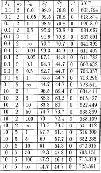 Table  4.2:  S e n s itiv ity   R e su lts  fo r  /?o