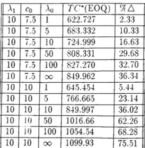 Table  4.11:  Comparison  with  Time-Average  EOQ  When  cq   Changes