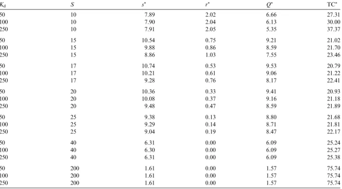 Fig. 8. Total cost rate vs. warehouse capacity (l = 0, r = 1).