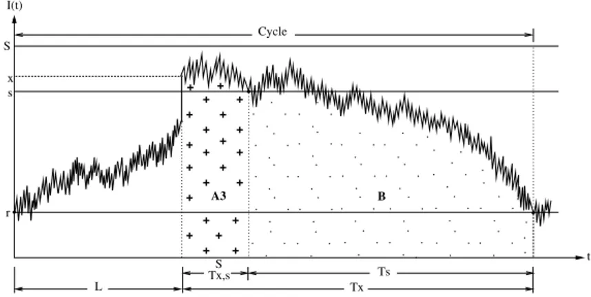 Fig. 4. Possible realization of the inventory level process for s &lt; x &lt; S.