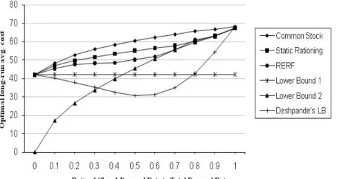 Figure 5.2 summarizes all the above discussions related to Table 1 for the  case λ = 25, π 1 = 10, π 2 = 2, π ˆ 1 = 1, π ˆ 2 = 0.2, h = 5, A = 