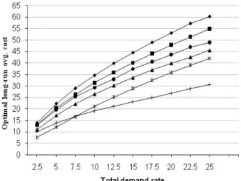Table 5.1 also shows that as the total traffic rate increases both the static ration- ration-ing and RERF provides considerable cost savration-ings