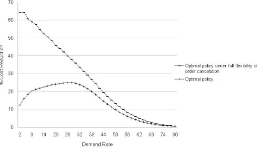 Figure 3.3 Optimal production policy vs. Base-stock policy:  