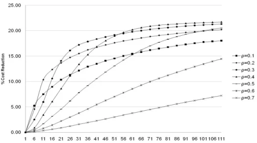 Figure 3.4 Optimal production policy vs. Base-stock policy:  