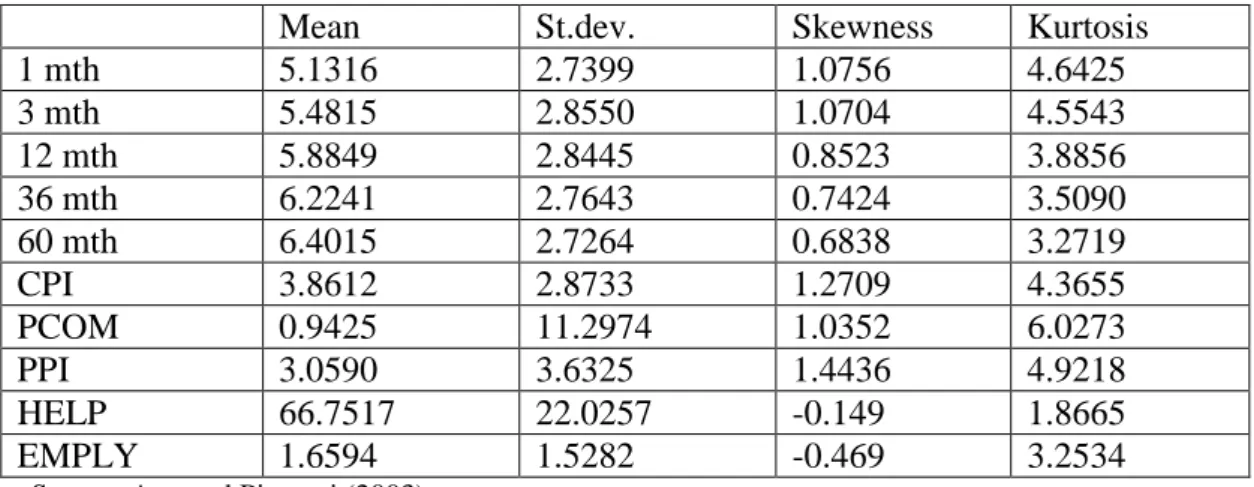 Table 1. Summary statistics of data 