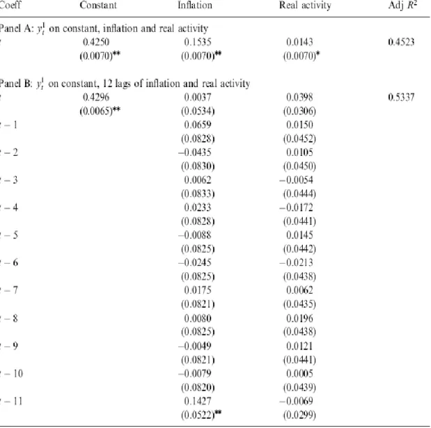 Table 2. The dependence of the short rate on macro variables 