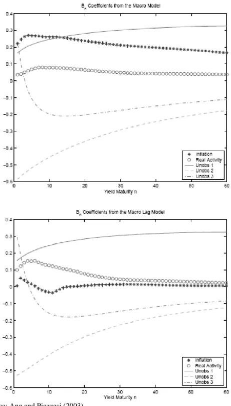 Figure 1. Yield weights for the macro and macro lag model 