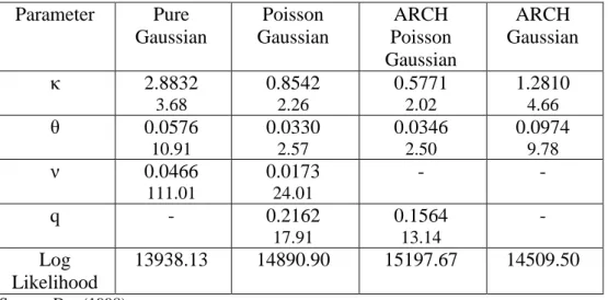 Table 5. Estimation of Discrete Time Approximation  Parameter  Pure  Gaussian  Poisson  Gaussian  ARCH  Poisson  Gaussian  ARCH  Gaussian  κ  2.8832  3.68  0.8542 2.26  0.5771 2.02  1.2810 4.66  θ  0.0576  10.91  0.0330 2.57  0.0346 2.50  0.0974 9.78  ν  0