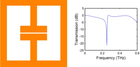 Fig. 1a. Structure and transfer characteristics of a classical eSRR. For the device simulated the  sides are 120 μm, the arms are 10 μm, and the gap is 2 μm