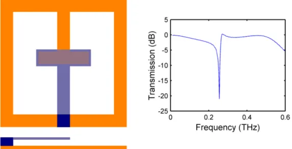 Fig. 1c. The structure and the transfer characteristics of an eSRR modified to incorporate a  parallel plate capacitor with a flexing cantilever