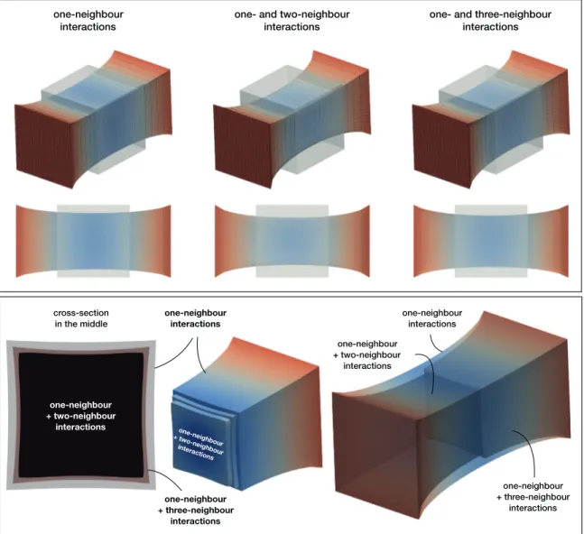 Fig. 6. Computational illustration of the proposed theory. A cube under large deformations whose constitutive behaviour is deﬁned by our continuum-  kinematics-inspired theory