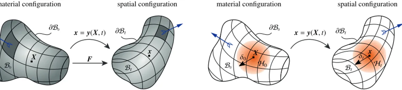 Fig. 2. Motion of a continuum body. Illustration of classical continuum mechanics formalism (left) and the peridynamics formulation (right)