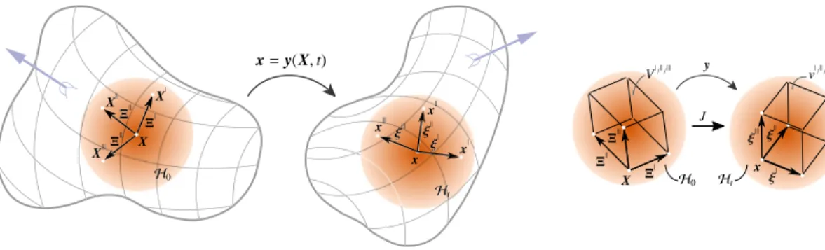 Fig. 5. Illustration of ﬁnite volume elements within the horizon in the material and spatial conﬁgurations corresponding to three-neighbour interactions