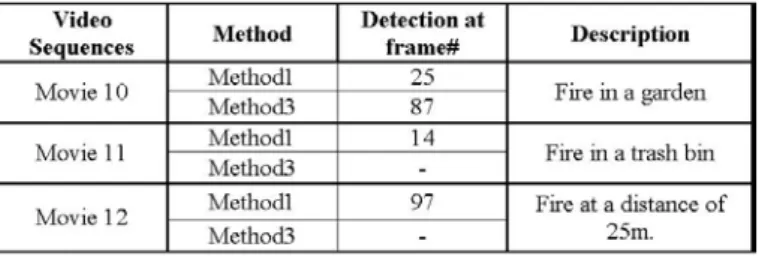 Table  2.  Smoke  and  flame  detection  time  comparison  of  Method  I  and  Method3,  respectively