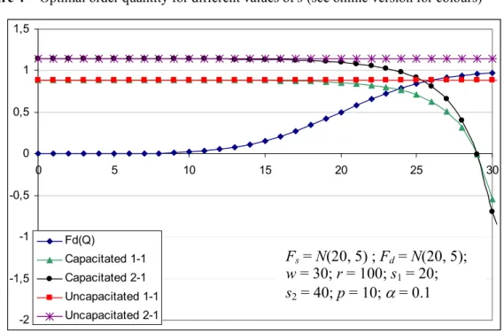 Figure 4  Optimal order quantity for different values of s (see online version for colours) 