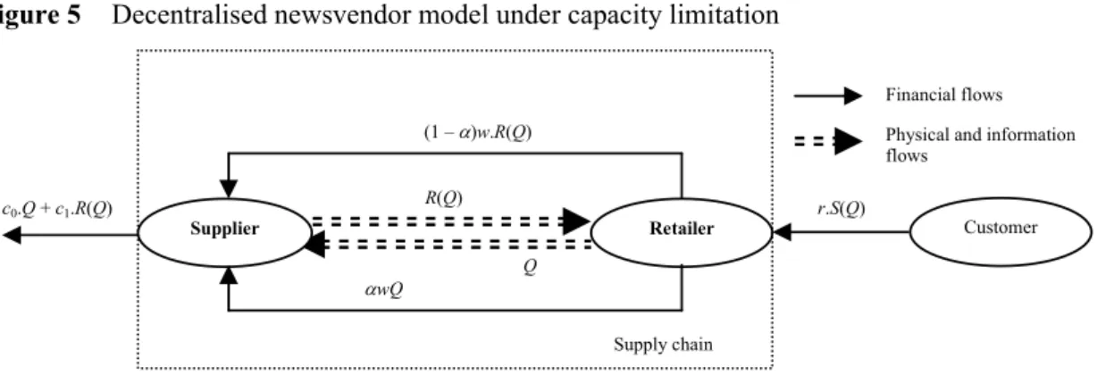 Figure 5  Decentralised newsvendor model under capacity limitation 