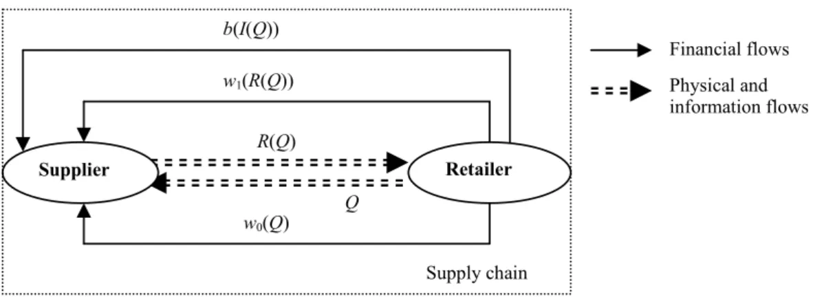 Figure 7  Transfer payments for a generalised contract structure for the coordinated newsvendor  model under capacity limitation 