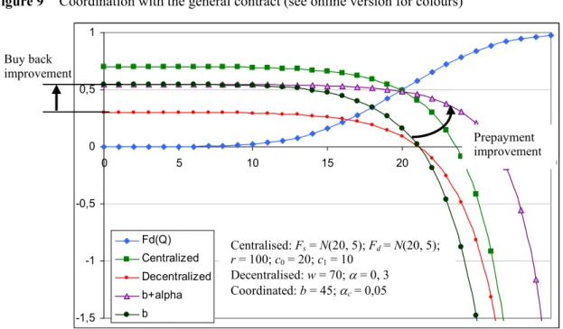 Figure 9 illustrates on an example how the general contract acts to coordinate the  decentralised model