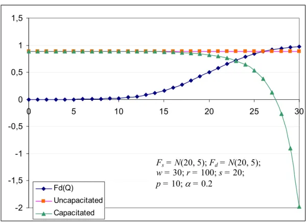 Figure 2  Optimal order quantity for uncapacitated and capacitated model (see online version for  colours) 