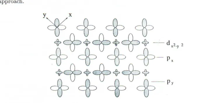 Figure 7.  Anion n etwork in the  Cu0 2  plane.  Pz  orbitals of oxygen arc supp osed  to b e inclu ded  in  the  chemical  bonding  with  the  Cu  cations  whereas  Px ,  Pv  oxygen  st a tes  parti cipate  in  th e  band  conduction 