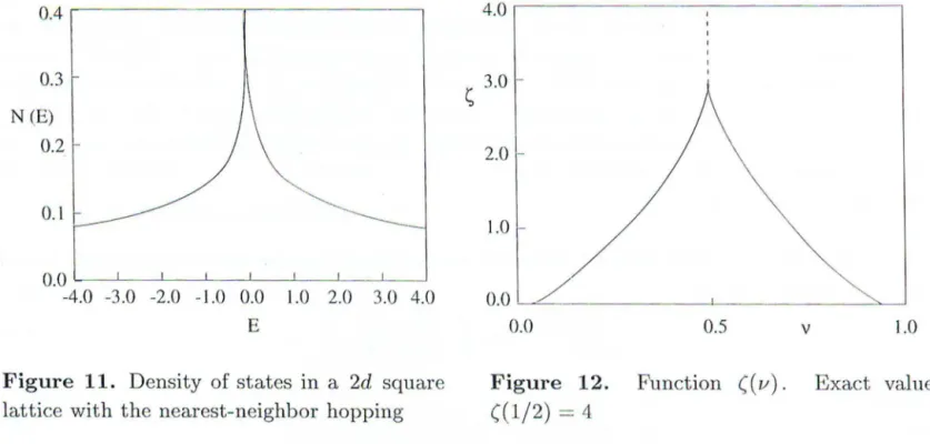 Figure  11.  Density  of states  in  a  2d  square  lattice  with  the  nearest-neighbor  hopping 