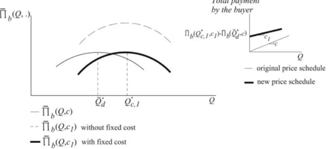 Figure 4. First coordination mechanism when Q ∗ c,1 > ¯ Q ∗ d .