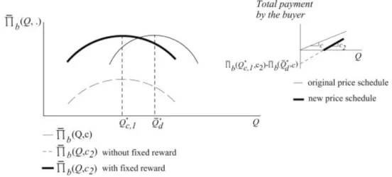 Figure 5. First coordination mechanism when Q ∗ c,1 < ¯ Q ∗ d .
