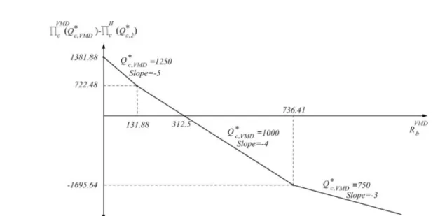 Figure 8. An illustration of relative gain under the proposed VMD contract.