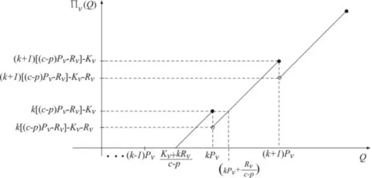 Figure 2. An illustration of  v (Q) when (c − p)P v &gt; R v .