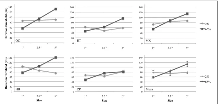 FIGURE 2 | Duration thresholds of five participants and the group means plotted as a function of stimulus size at 2 and 65% contrasts