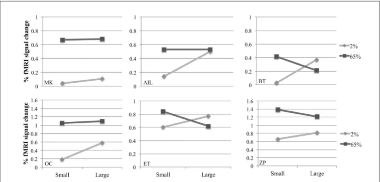 Figure 3 shows fMRI signal changes in MT for different experimental conditions for each participant