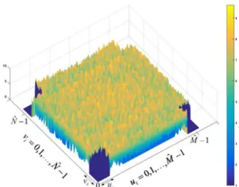 FIGURE 1. M × ˆ ˆ N sample weight matrix obtained for α = 1.5, u c = v c = 50, τ φ = π, µ = 13, σ = 2, ˆ M = 1024, ˆ N = 1024.