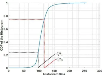FIGURE 2. Illustration of quartiles Qt 1 and Qt 3 .