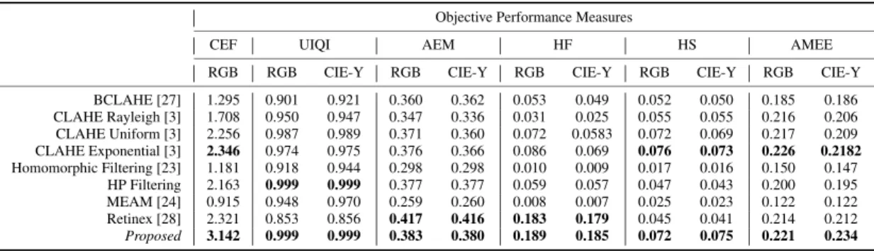 TABLE 1. Average performance of the enhancement techniques on both RGB and monochromatic images.