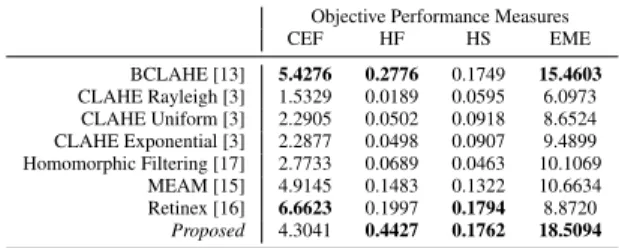 Table 1. Average performance of the enhancement tech- tech-niques on the objective performance measures.